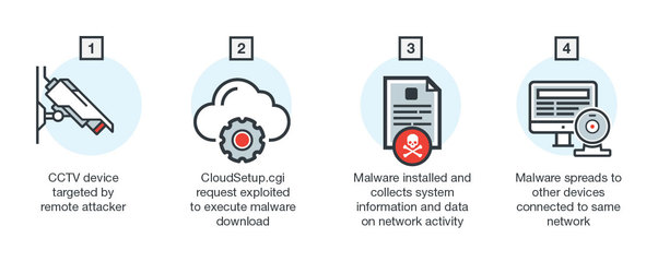 安全专家发现一个新的Linux恶意软件--ELF_IMEIJ