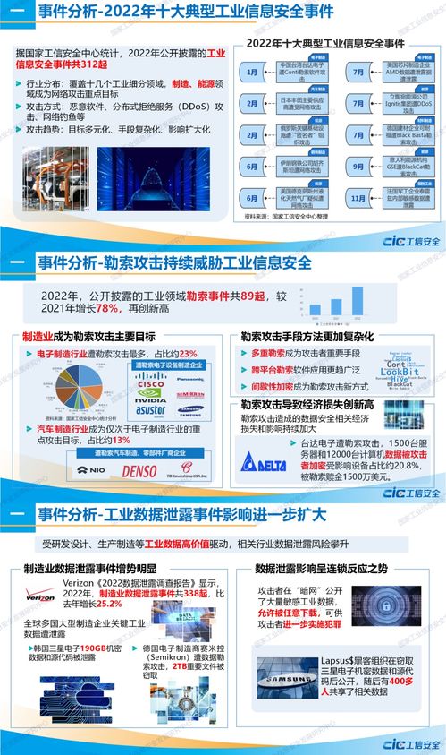 数据报告 2022年工业信息安全态势报告,勒索软件持续威胁网络安全 7页 附下载